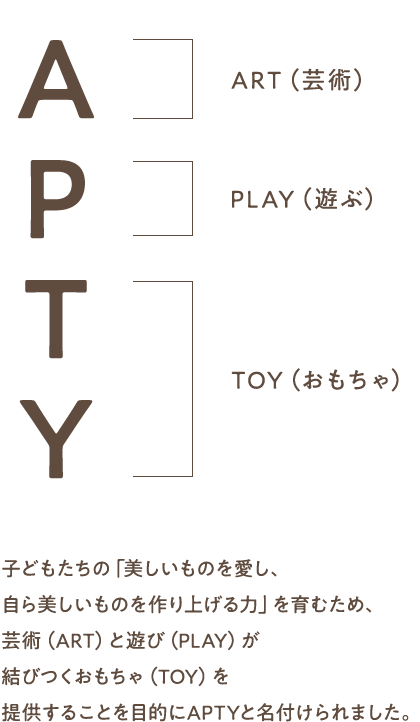 子どもたちの「美しいものを愛し、自ら美しいものを作り上げる力」を育むため、芸術（ART）と遊び（PLAY）が結びつくおもちゃ（TOY）を提供することを目的にAPTYと名付けられました。